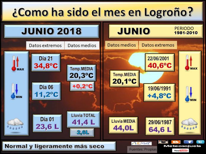 Datos COMPARATIVOS del mes de Junio en Logroño. Meteosojuela