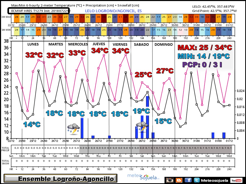 ENSEMBLE temperaturas y precipitación Agoncillo/Logroño ECWMF. Meteosojuela