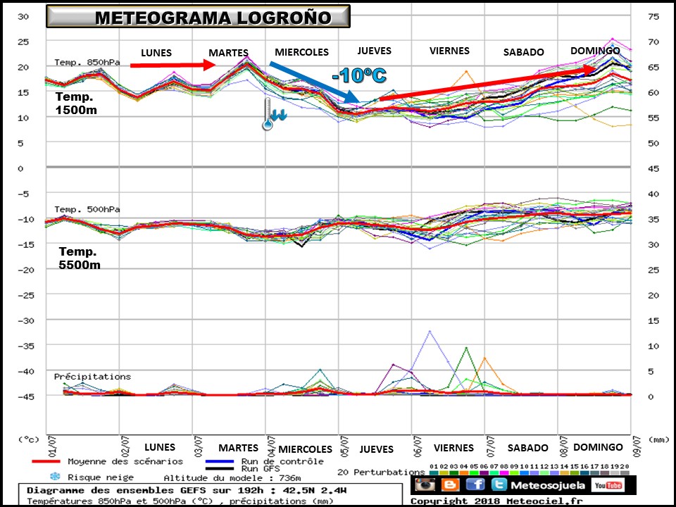 Meteograma de temperaturas y precipitación. Meteosojuela