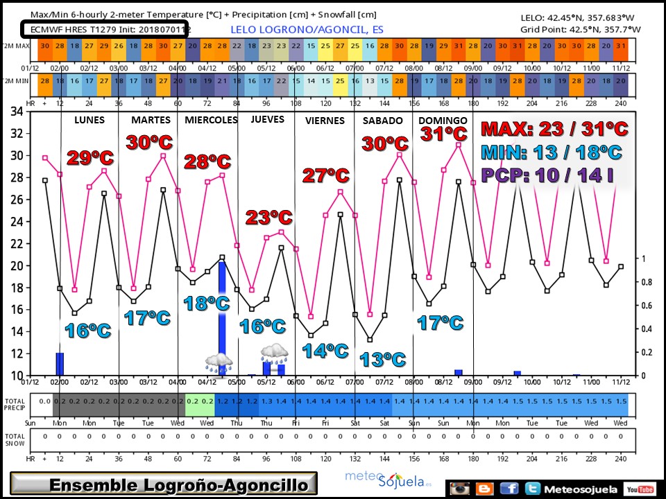ENSEMBLE temperaturas y precipitación Agoncillo/Logroño ECWMF. Meteosojuela