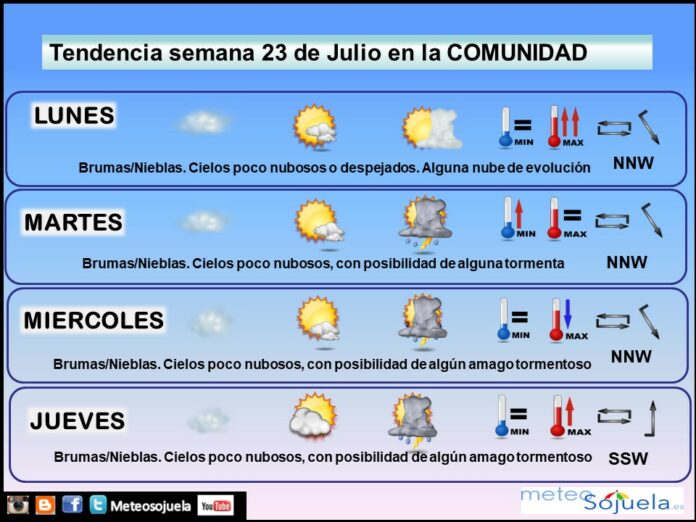 Tendencia del tiempo en La Rioja esta semana.Meteosojuela Tendencia del tiempo en La Rioja esta semana.Meteosojuela