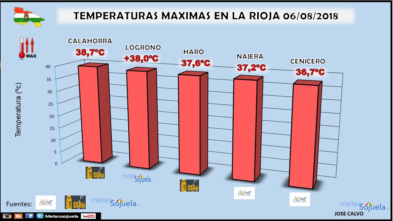 Grafica de temperaturas máximas de La Rioja. Meteosojuela