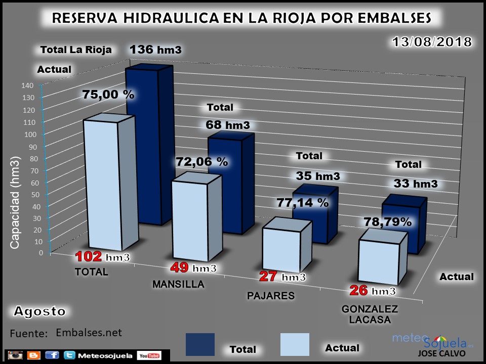 Embalses en La Rioja. Reserva Hidraúlica. Meteosojuela