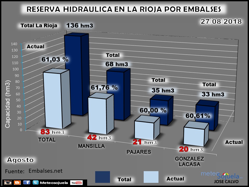 Embalses en La Rioja. Reserva Hidraúlica. Meteosojuela