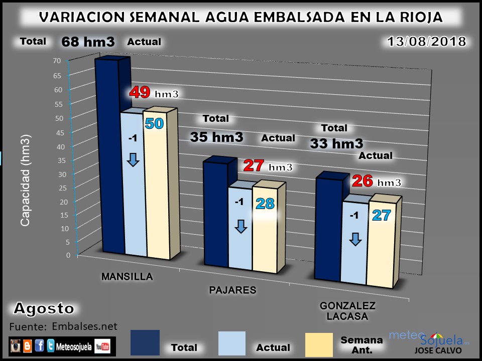Embalses en La Rioja. Reserva Hidraúlica. Meteosojuela