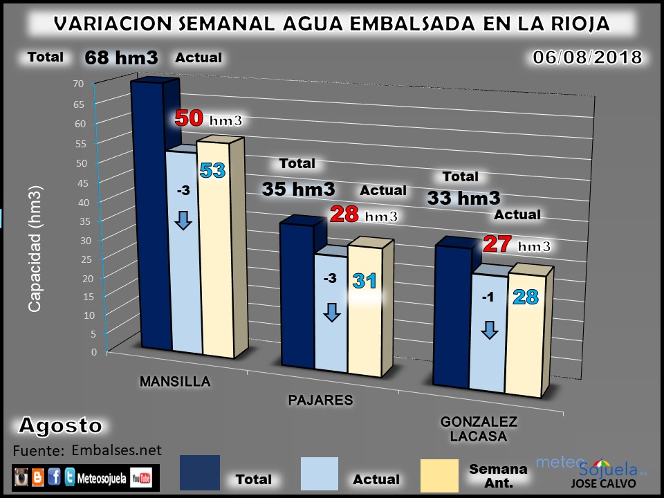 Embalses en La Rioja. Reserva Hidraúlica. Meteosojuela
