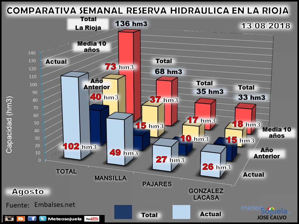 Embalses en La Rioja. Reserva Hidraúlica. Meteosojuela