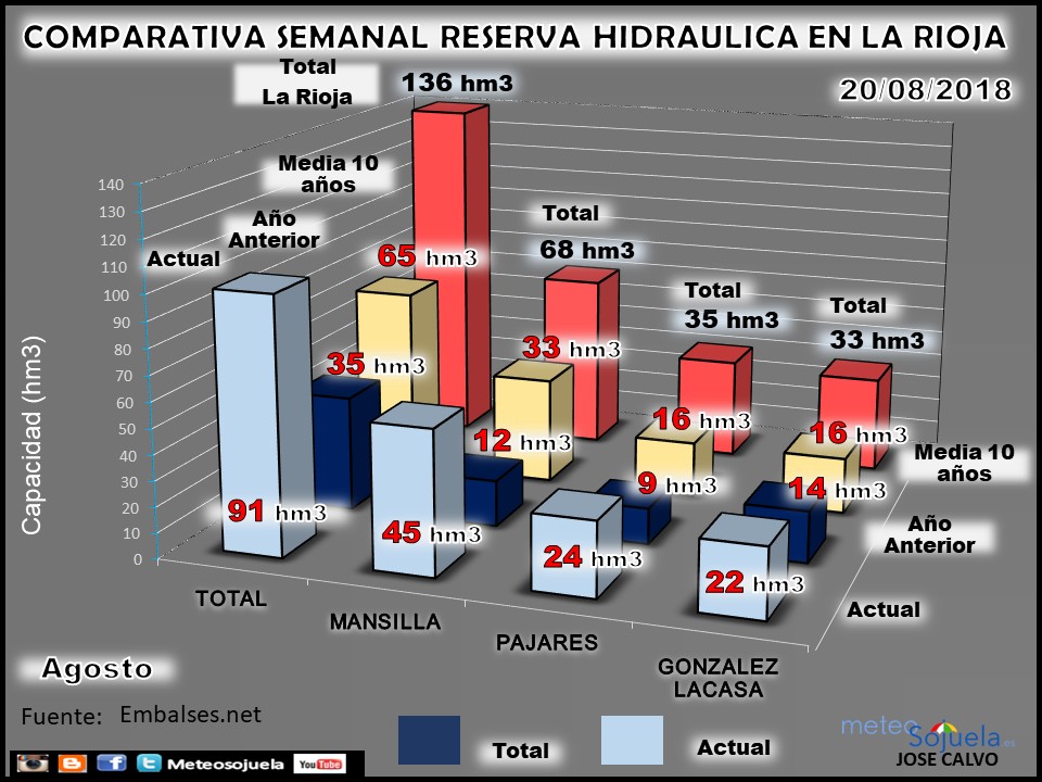 Embalses en La Rioja. Reserva Hidraúlica. Meteosojuela