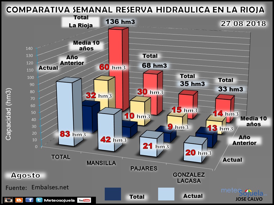 Embalses en La Rioja. Reserva Hidraúlica. Meteosojuela