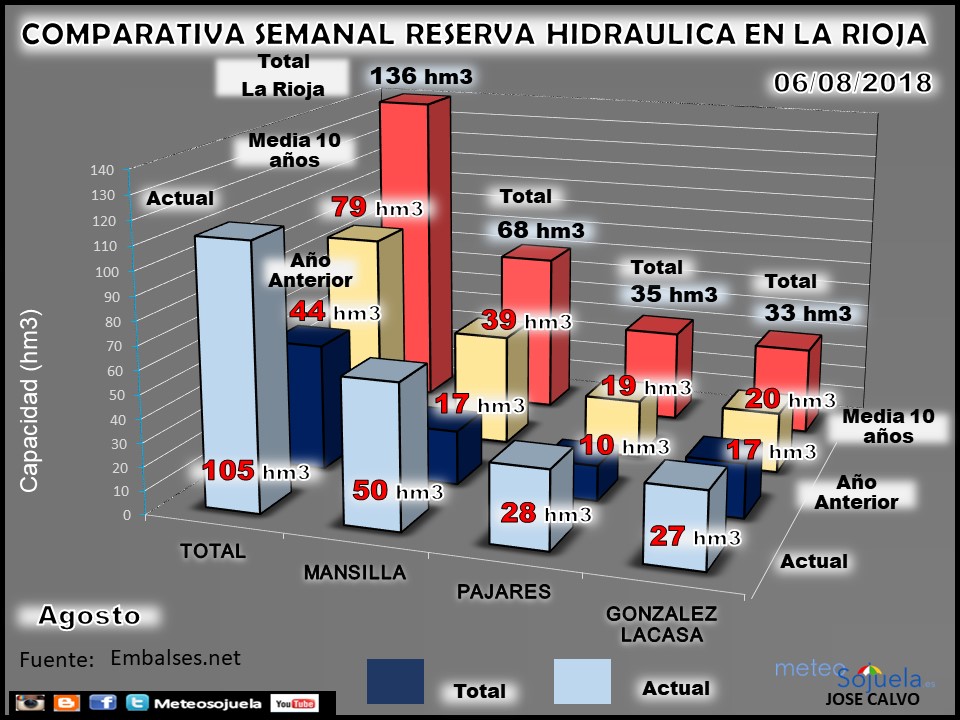 Embalses en La Rioja. Reserva Hidraúlica. Meteosojuela