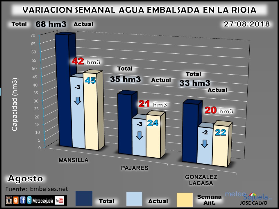 Embalses en La Rioja. Reserva Hidraúlica. Meteosojuela