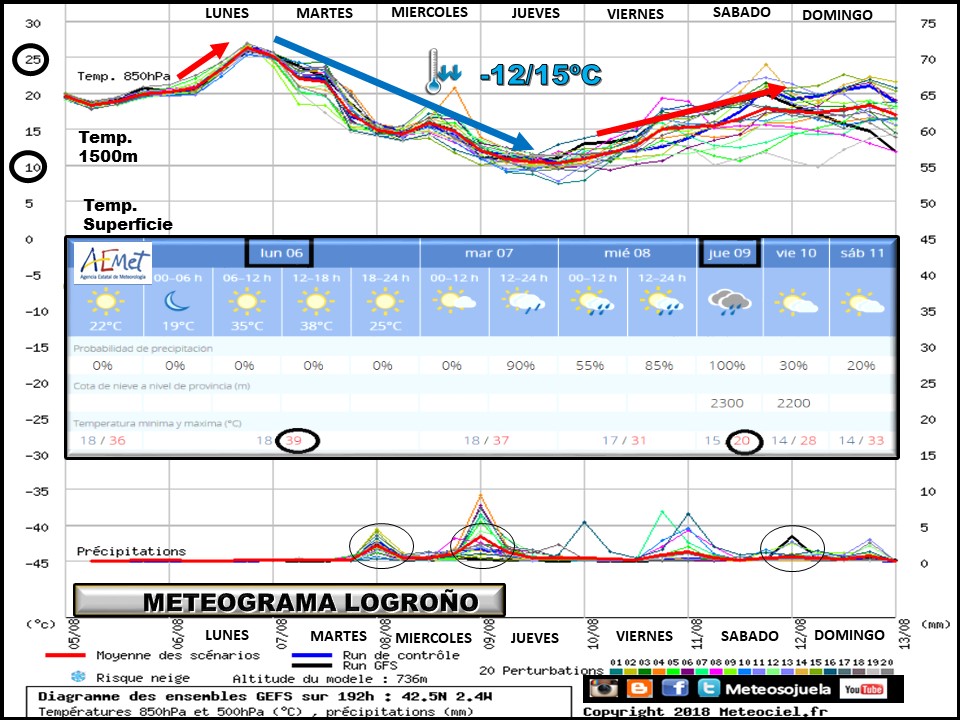Meteograma de temperaturas y precipitación. Meteosojuela