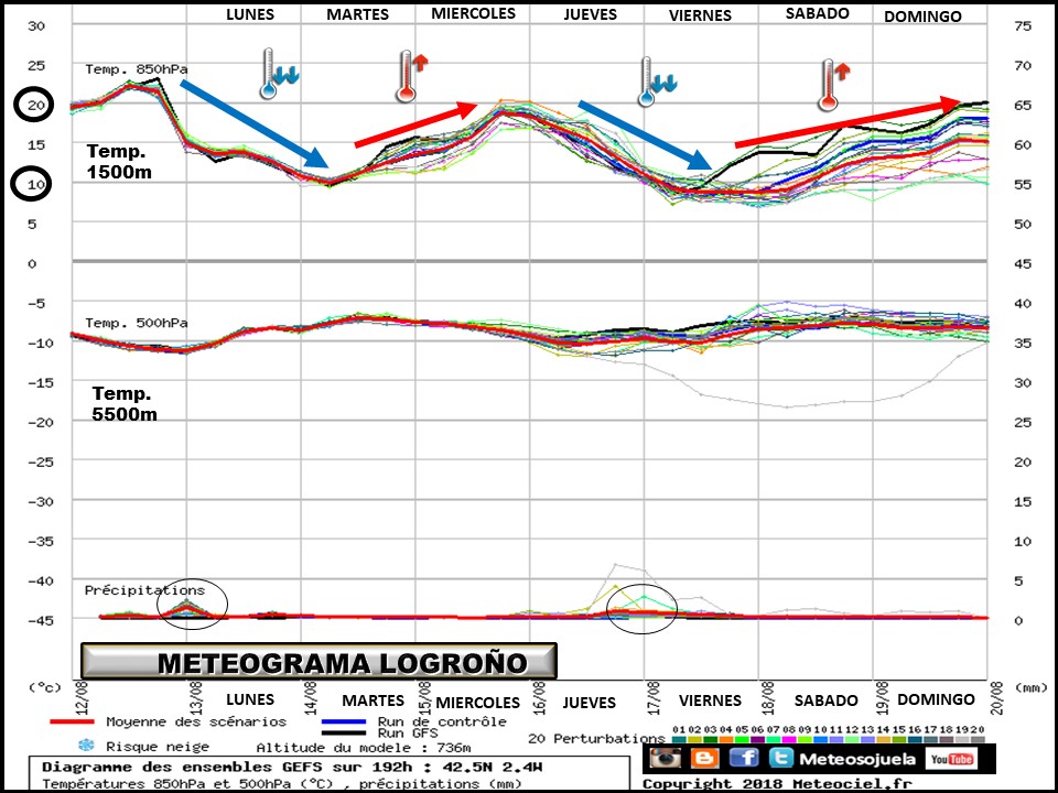 Meteograma de temperaturas y precipitación. Meteosojuela