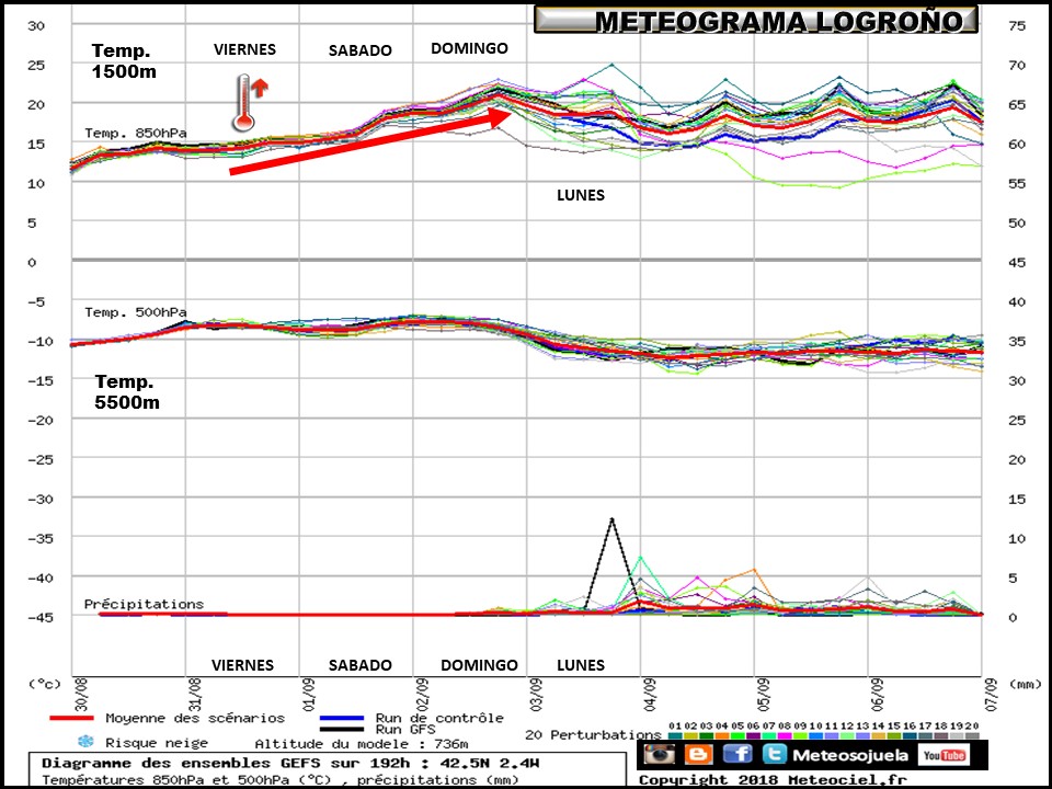 Meteograma de temperaturas y precipitación. Meteosojuela
