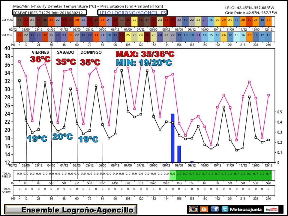 ENSEMBLE temperaturas y precipitación Agoncillo/Logroño ECWMF. Meteosojuela