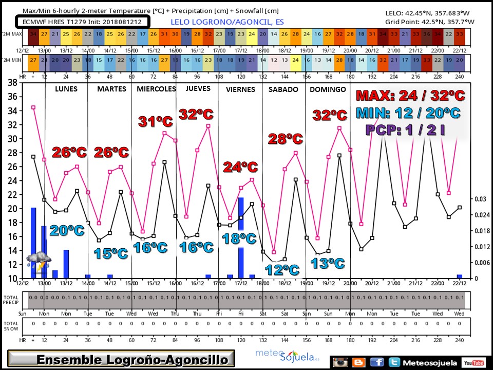 ENSEMBLE temperaturas y precipitación Agoncillo/Logroño ECWMF. Meteosojuela