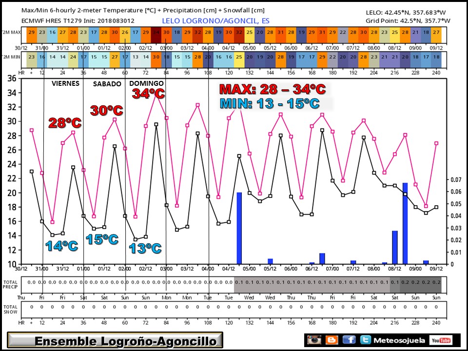 ENSEMBLE temperaturas y precipitación Agoncillo/Logroño ECWMF. Meteosojuela