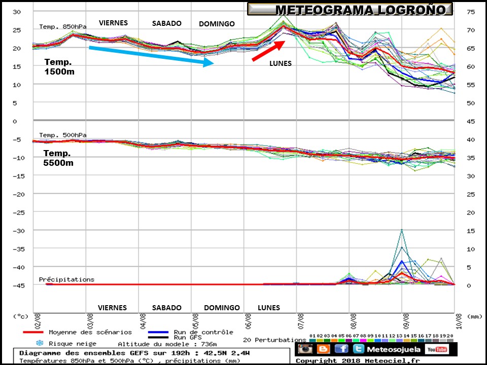Meteograma de temperaturas y precipitación. Meteosojuela