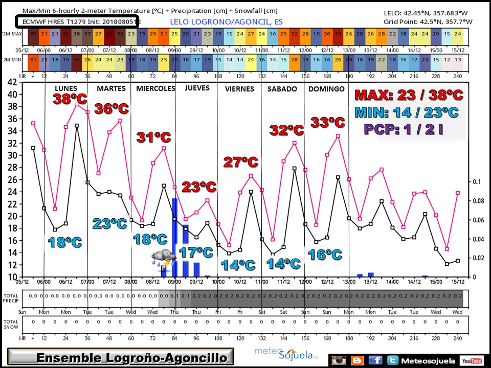 ENSEMBLE temperaturas y precipitación Agoncillo/Logroño ECWMF. Meteosojuela