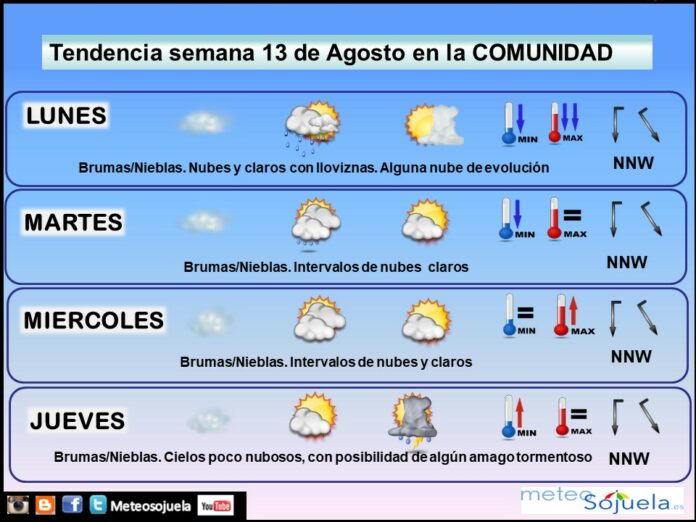 Tendencia del tiempo en La Rioja esta semana.Meteosojuela