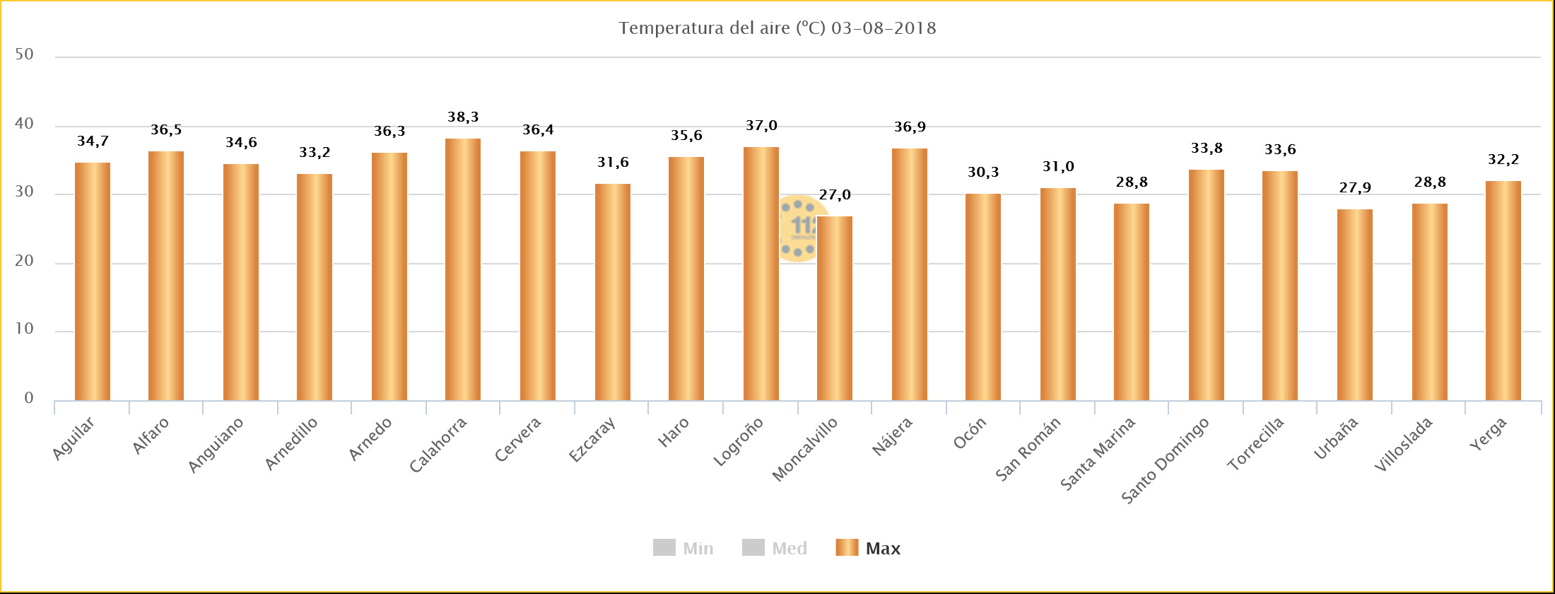 Grafico temperaturas máximas Estaciones SOS Rioja. Meteosojuela