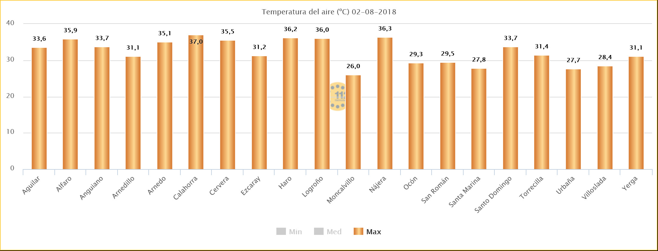 Grafico temperaturas máximas Estaciones SOS Rioja. Meteosojuela