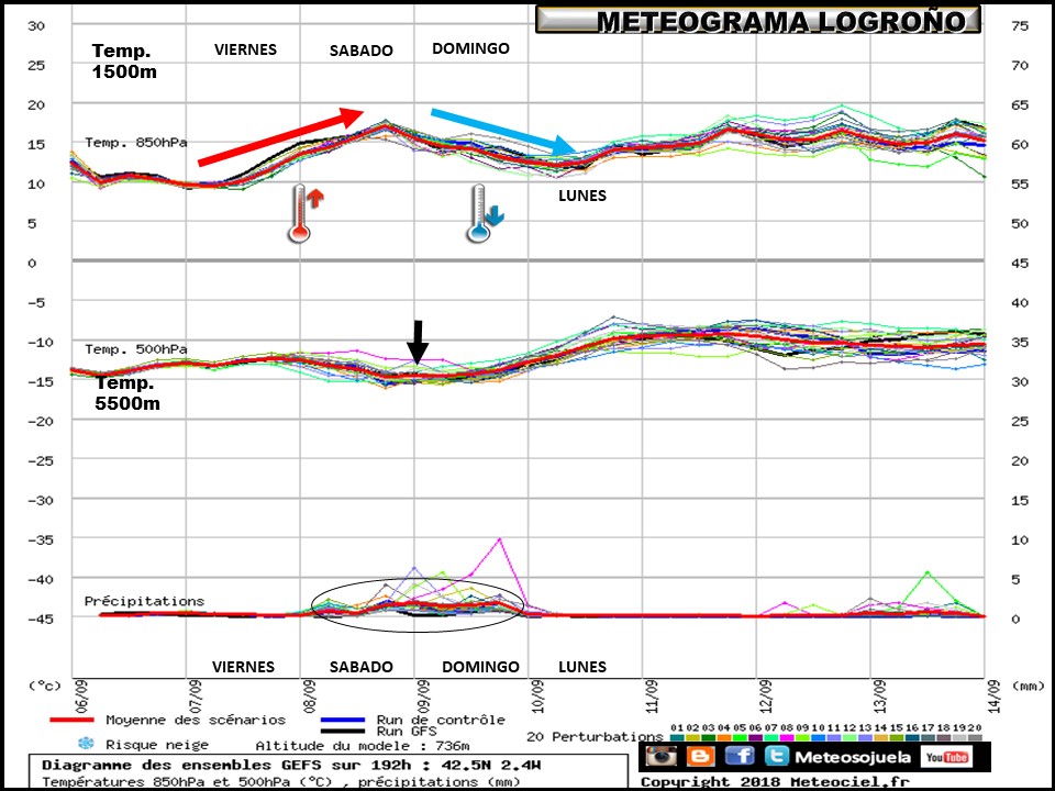 Meteograma de temperaturas y precipitación. Meteosojuela
