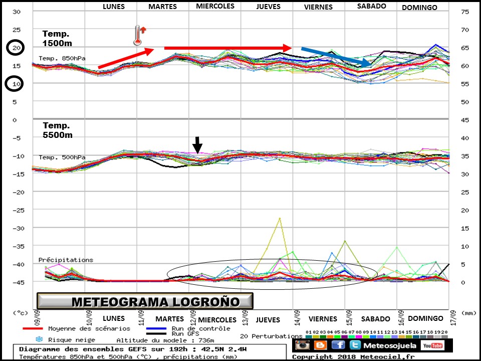 Meteograma de temperaturas y precipitación. Meteosojuela