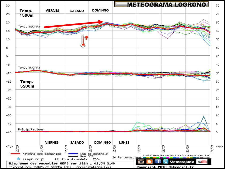 Meteograma de temperaturas y precipitación. Meteosojuela