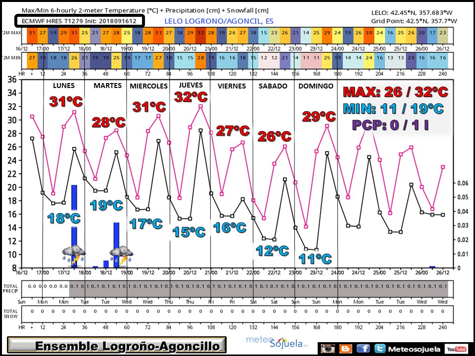 Anomalías en la temperatura y precipitación AEMET. Meteosojuela