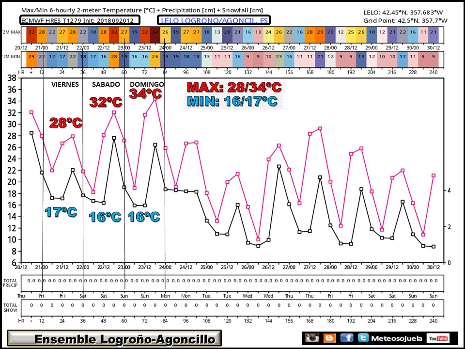 ENSEMBLE temperaturas y precipitación Agoncillo/Logroño ECWMF. Meteosojuela