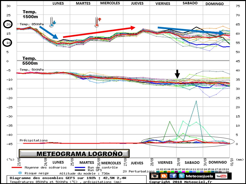 Meteograma de temperaturas y precipitación. Meteosojuela
