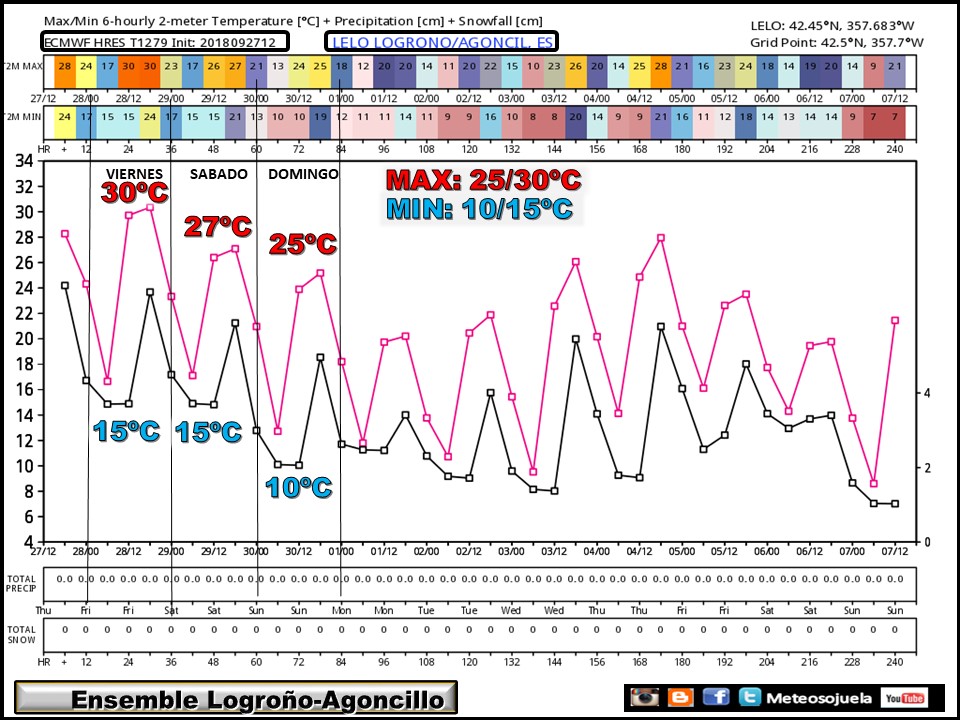 ENSEMBLE temperaturas y precipitación Agoncillo/Logroño ECWMF. Meteosojuela