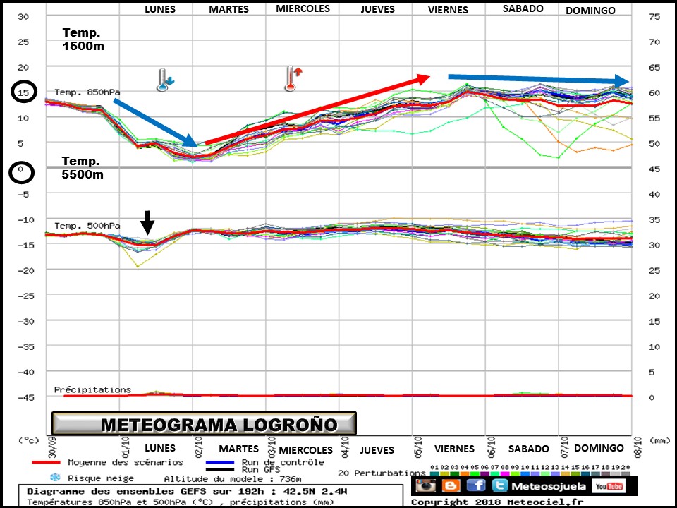 Meteograma de temperaturas y precipitación. Meteosojuela