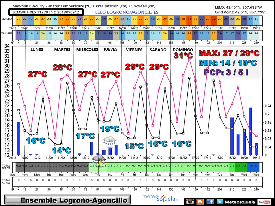 ENSEMBLE temperaturas y precipitación Agoncillo/Logroño ECWMF. Meteosojuela