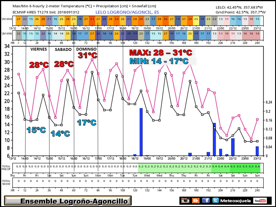ENSEMBLE temperaturas y precipitación Agoncillo/Logroño ECWMF. Meteosojuela
