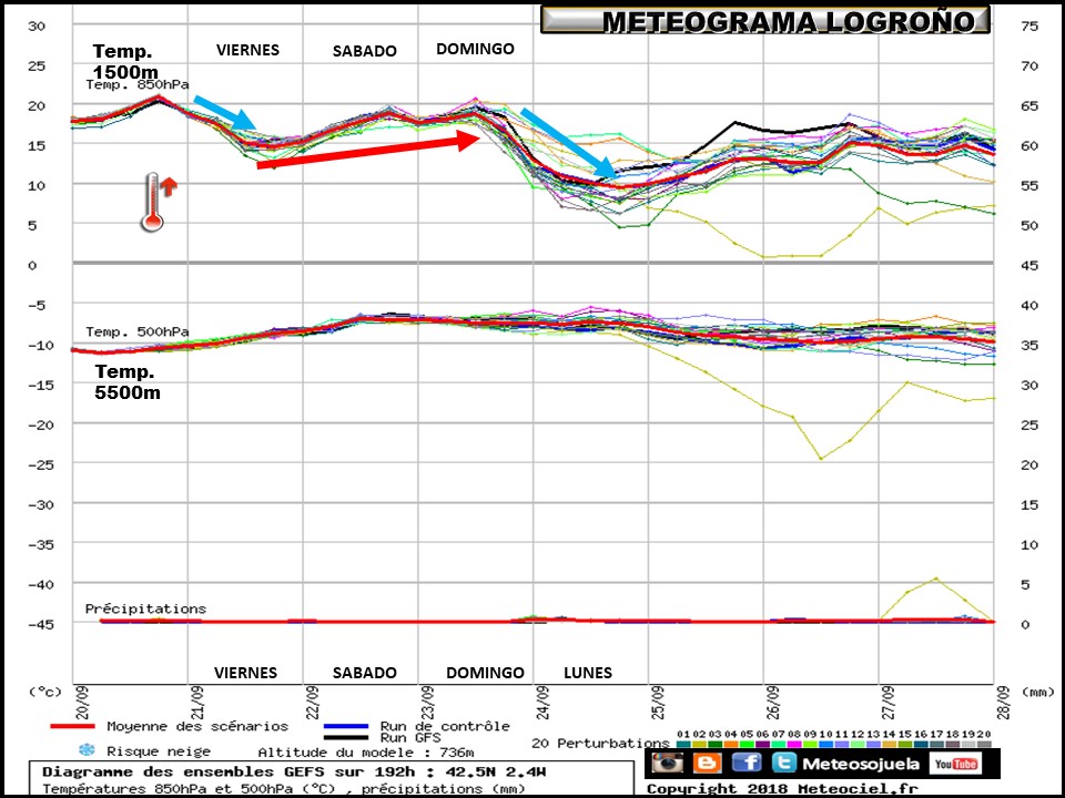 Meteograma de temperaturas y precipitación. Meteosojuela