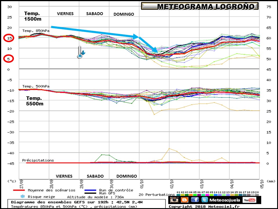 Meteograma de temperaturas y precipitación. Meteosojuela