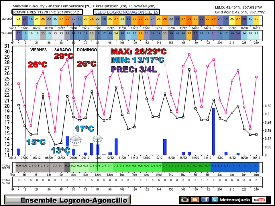 ENSEMBLE temperaturas y precipitación Agoncillo/Logroño ECWMF. Meteosojuela