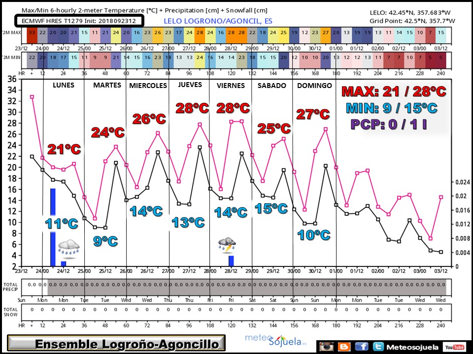 Anomalías en la temperatura y precipitación AEMET. Meteosojuela