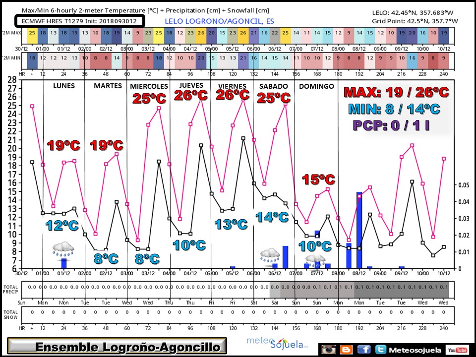 Anomalías en la temperatura y precipitación AEMET. Meteosojuela