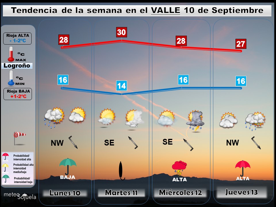 Tendencia del tiempo en La Rioja esta semana.Meteosojuela