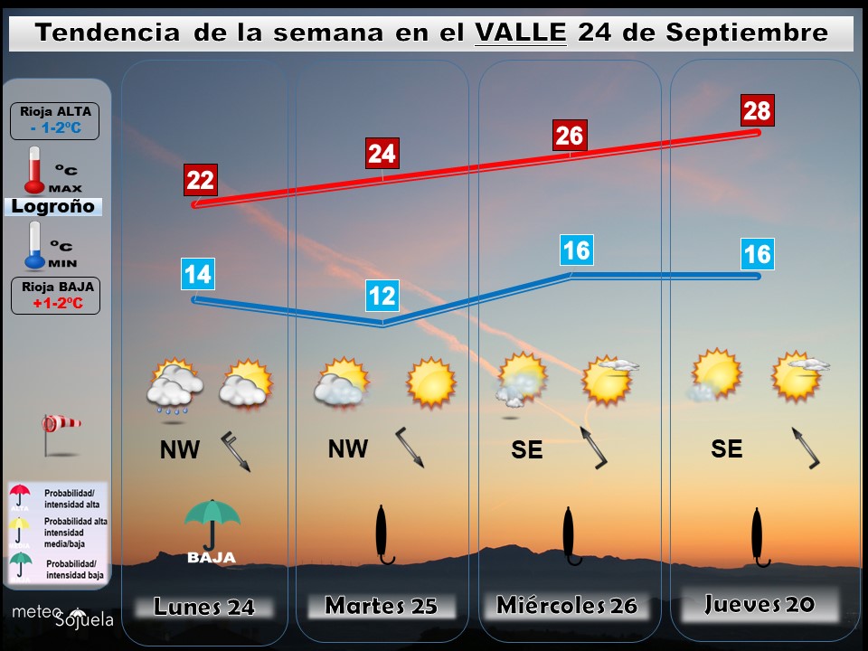 Tendencia del tiempo en La Rioja esta semana.Meteosojuela