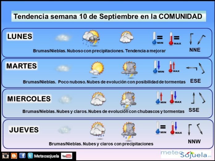 Tendencia del tiempo en La Rioja esta semana.Meteosojuela Tendencia del tiempo en La Rioja esta semana.Meteosojuela