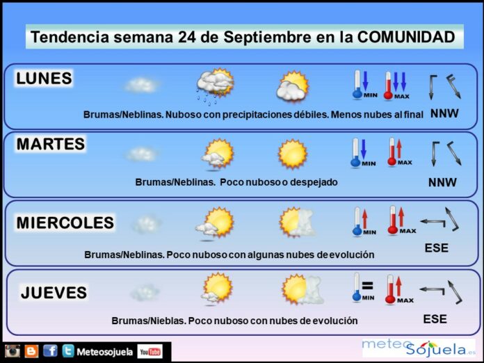 Tendencia del tiempo en La Rioja esta semana.Meteosojuela Tendencia del tiempo en La Rioja esta semana.Meteosojuela