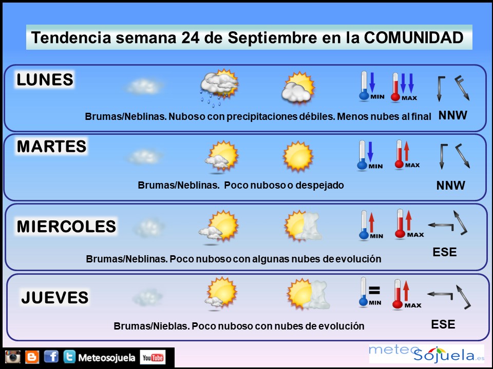 Tendencia del tiempo en La Rioja esta semana.Meteosojuela