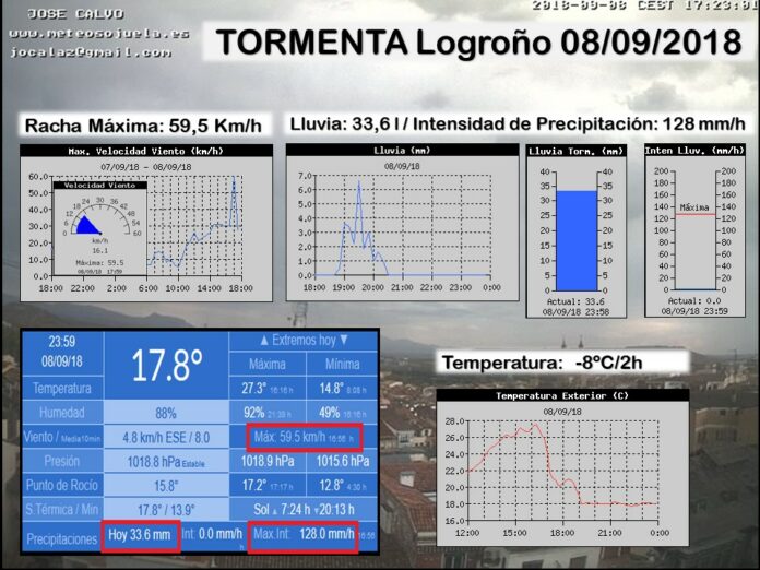 Datos estaciones Logroño. Meteosojuela Datos estaciones Logroño. Meteosojuela