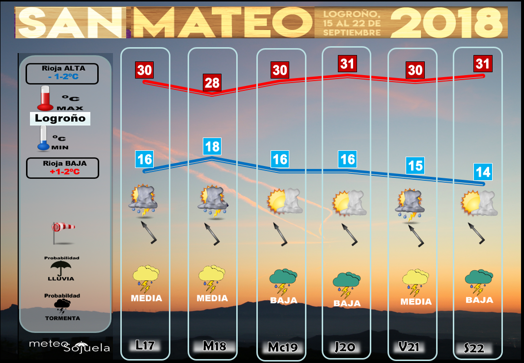 El tiempo en San Mateo. Logroño. La Rioja. Meteosojuela