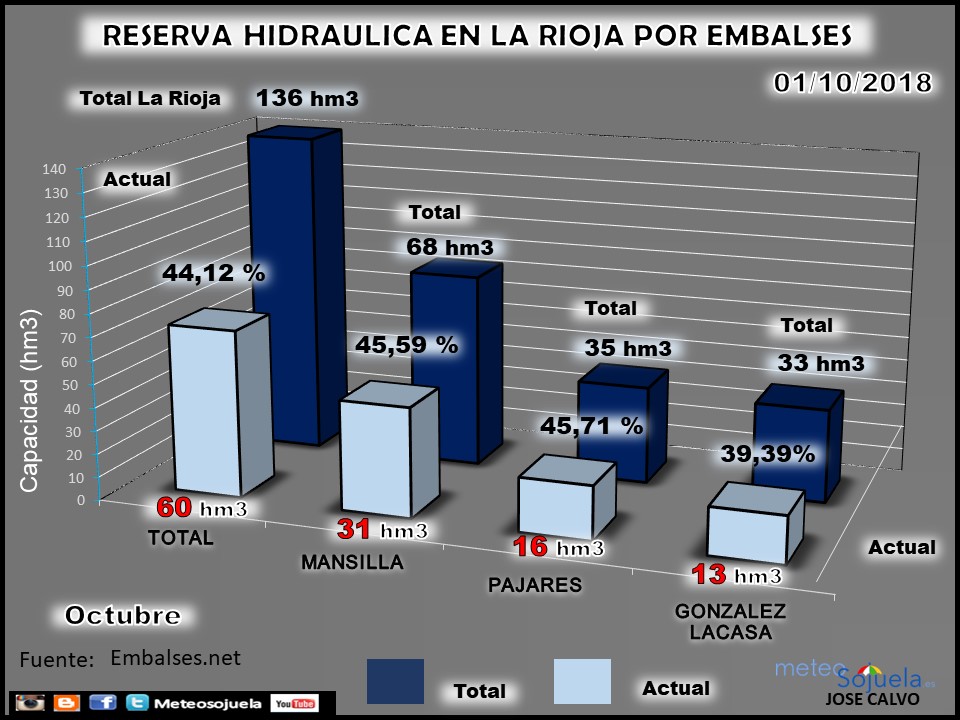 Embalses en La Rioja. Reserva Hidraúlica. Meteosojuela