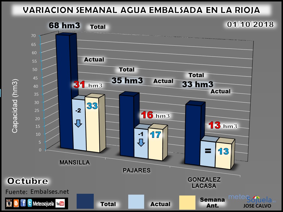 Embalses en La Rioja. Reserva Hidraúlica. Meteosojuela